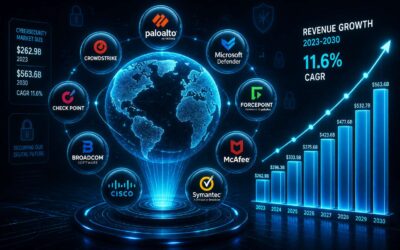 See top cyber security companies by revenue